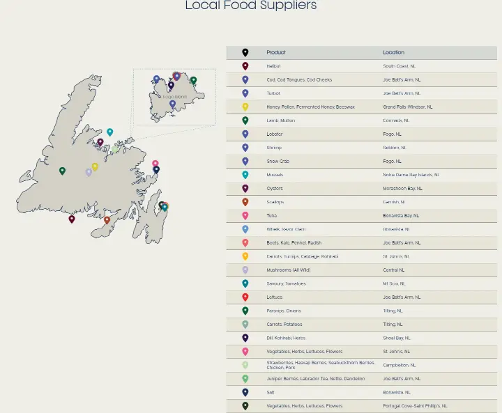 Local Food Suppliers on Fogo Island Inn